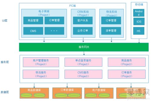 軟件架構的演變歷程 從單體、垂直、SOA到微服務的演進之路
